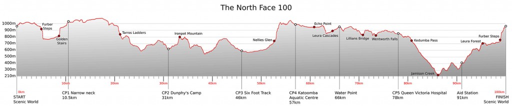 WEBSITE_Elevation_Profile_TNF100_2015_only_2000